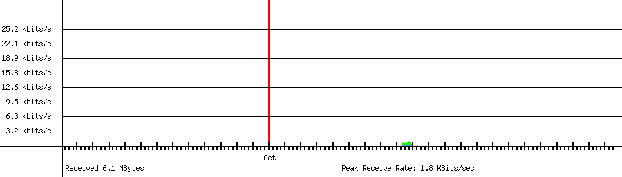 Received traffic for 192.168.1.134