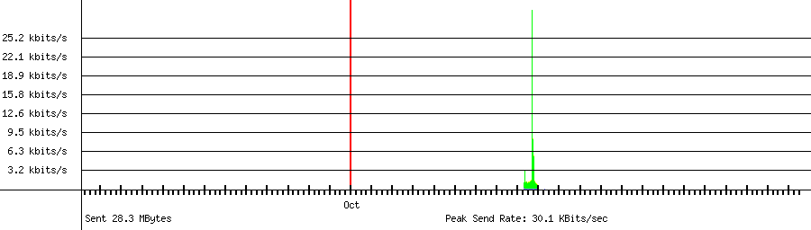 Sent traffic graph for 192.168.1.134