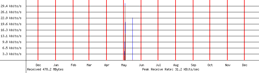 Received traffic for 192.168.1.134