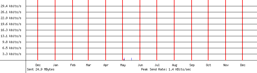 Sent traffic graph for 192.168.1.134