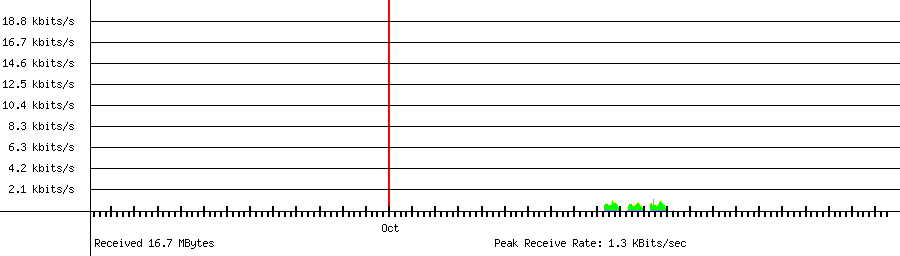 Received traffic for 192.168.1.135