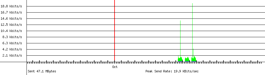 Sent traffic graph for 192.168.1.135