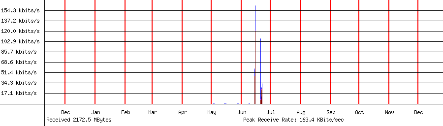 Received traffic for 192.168.1.135