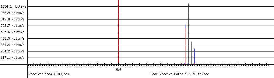 Received traffic for 192.168.1.136