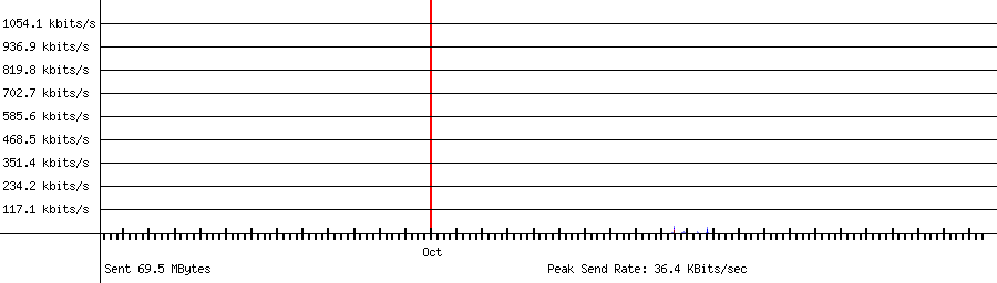 Sent traffic graph for 192.168.1.136