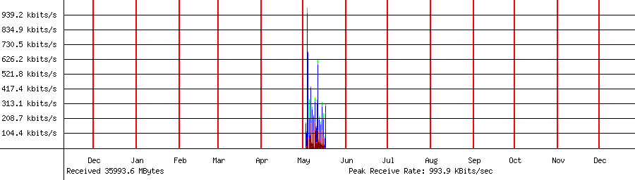 Received traffic for 192.168.1.136