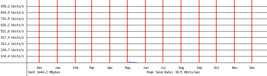 Sent traffic graph for 192.168.1.136
