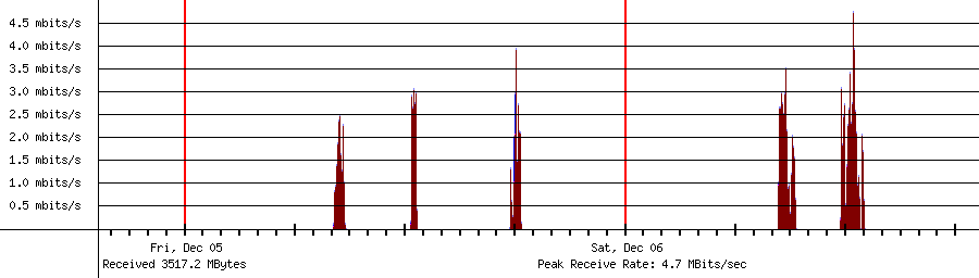 Sent traffic for 192.168.1.137