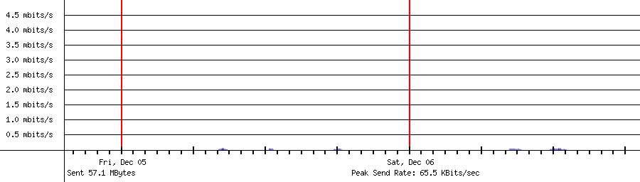 Sent traffic for 192.168.1.137