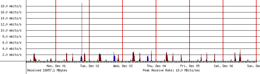 Sent traffic for 192.168.1.137