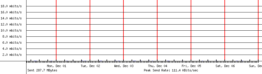 Sent traffic for 192.168.1.137
