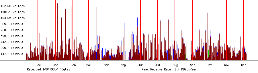 Sent traffic for 192.168.1.137