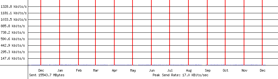 Sent traffic for 192.168.1.137
