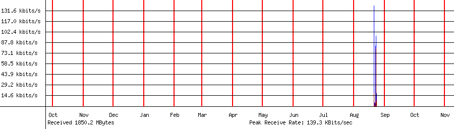 Received traffic for 192.168.1.138