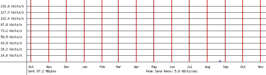 Sent traffic graph for 192.168.1.138