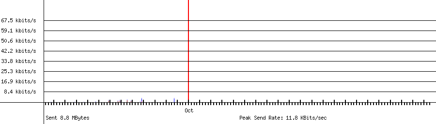 Sent traffic graph for 192.168.1.139