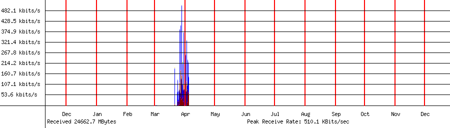 Received traffic for 192.168.1.139