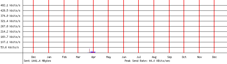 Sent traffic graph for 192.168.1.139