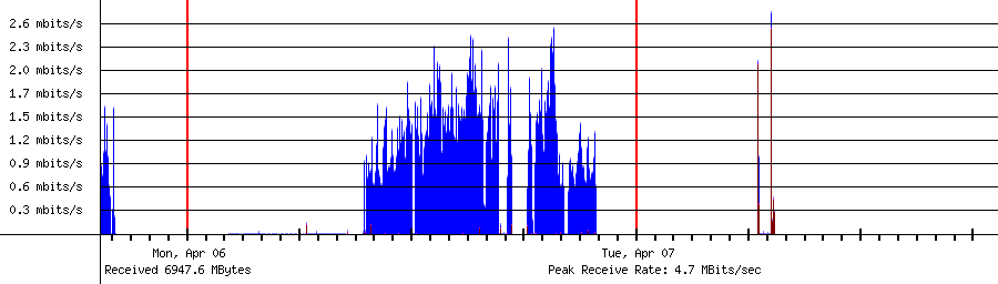 Sent traffic for 192.168.1.14