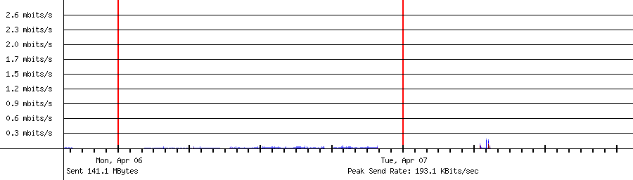 Sent traffic for 192.168.1.14
