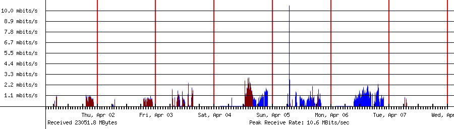 Sent traffic for 192.168.1.14
