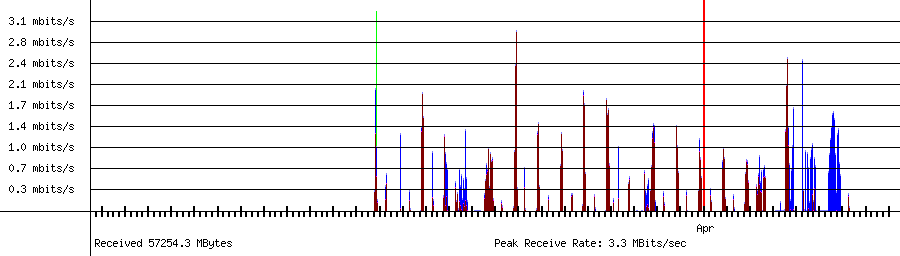 Sent traffic for 192.168.1.14