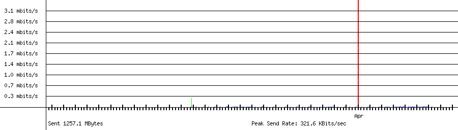 Sent traffic for 192.168.1.14