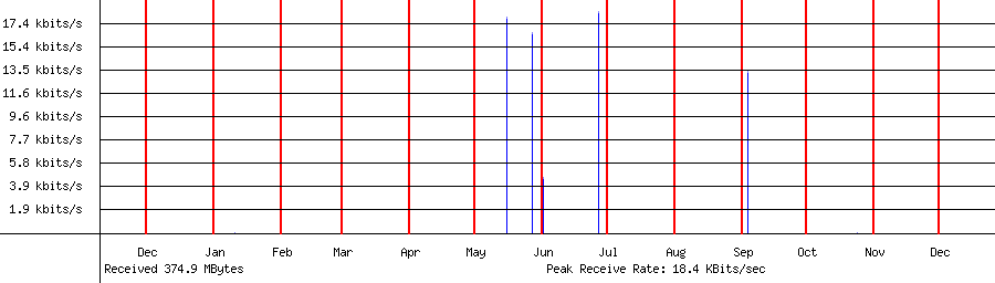 Received traffic for 192.168.1.14
