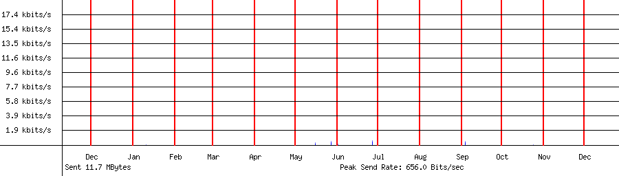 Sent traffic graph for 192.168.1.14