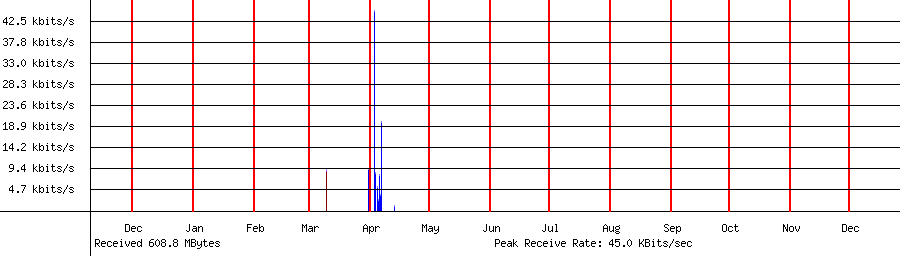 Received traffic for 192.168.1.140