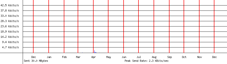 Sent traffic graph for 192.168.1.140