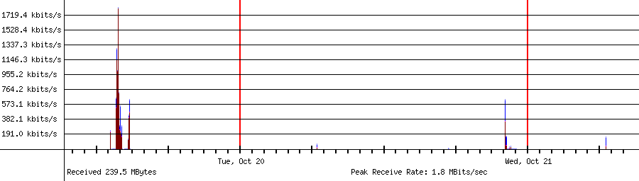 Sent traffic for 192.168.1.142