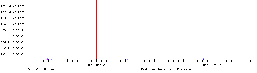 Sent traffic for 192.168.1.142