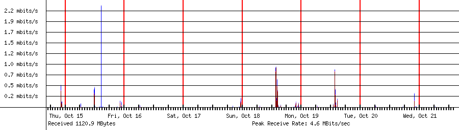 Sent traffic for 192.168.1.142