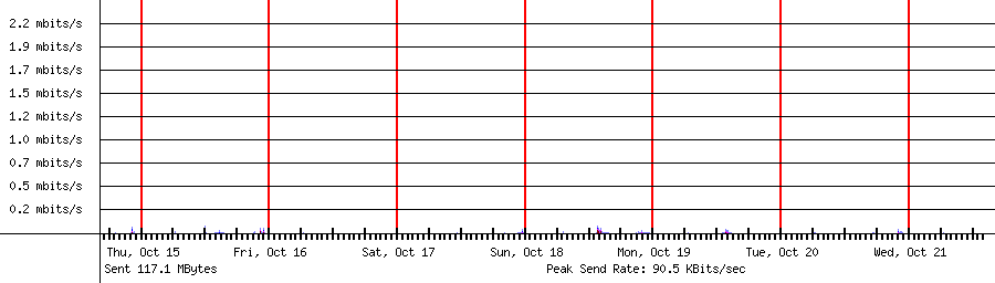 Sent traffic for 192.168.1.142