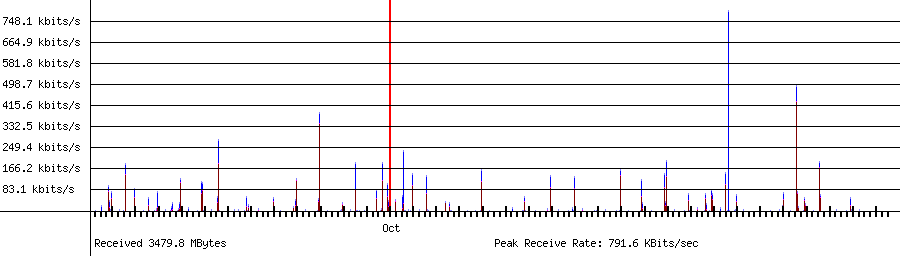 Sent traffic for 192.168.1.142