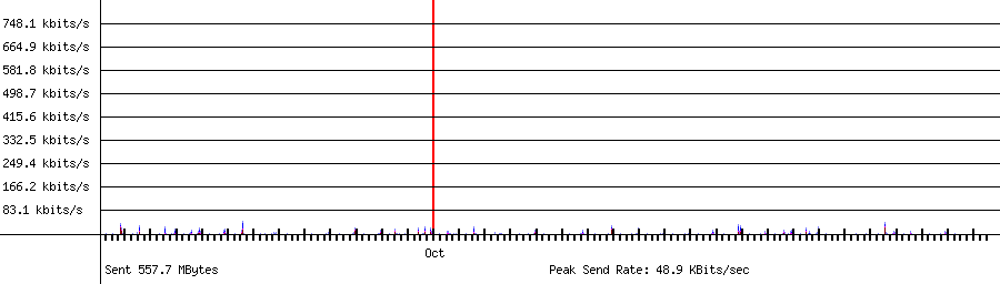Sent traffic for 192.168.1.142