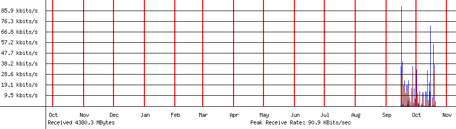 Received traffic for 192.168.1.142