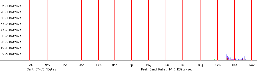 Sent traffic graph for 192.168.1.142