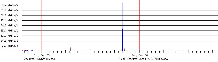 Sent traffic for 192.168.1.143