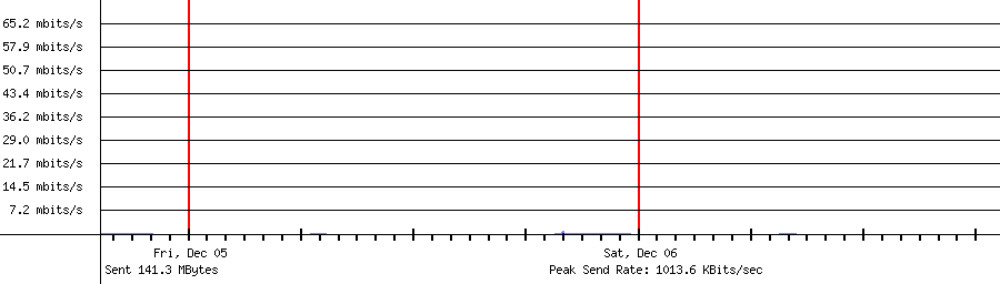 Sent traffic for 192.168.1.143
