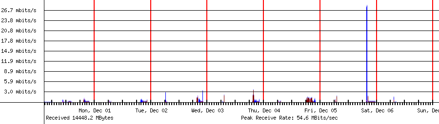 Sent traffic for 192.168.1.143