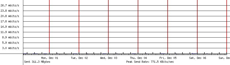 Sent traffic for 192.168.1.143