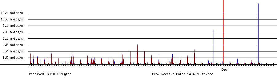 Sent traffic for 192.168.1.143