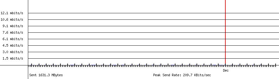 Sent traffic for 192.168.1.143