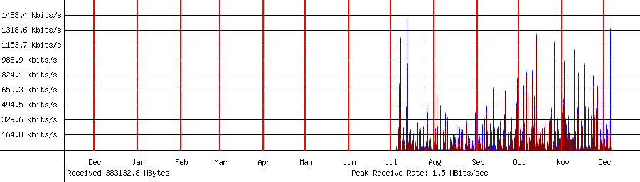 Sent traffic for 192.168.1.143