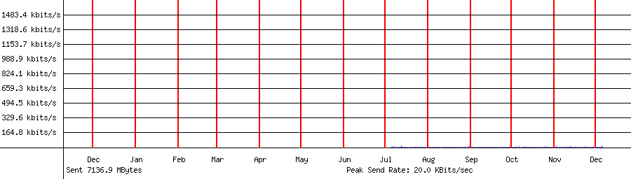 Sent traffic for 192.168.1.143