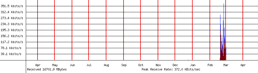 Received traffic for 192.168.1.145