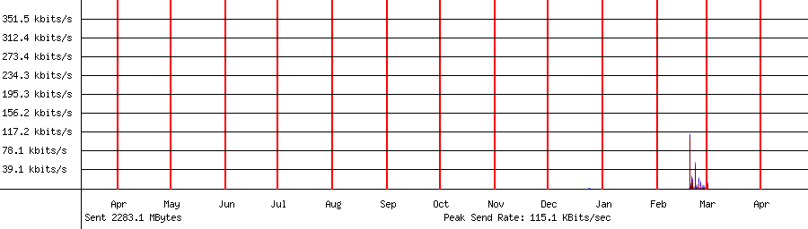 Sent traffic graph for 192.168.1.145