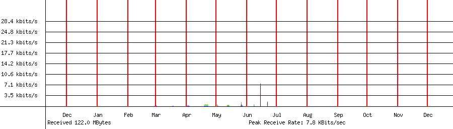 Received traffic for 192.168.1.146
